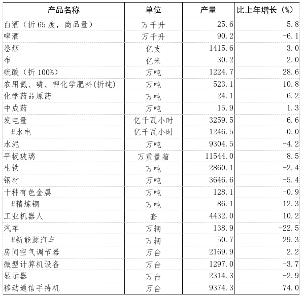 表2-规上工业产品产量.png